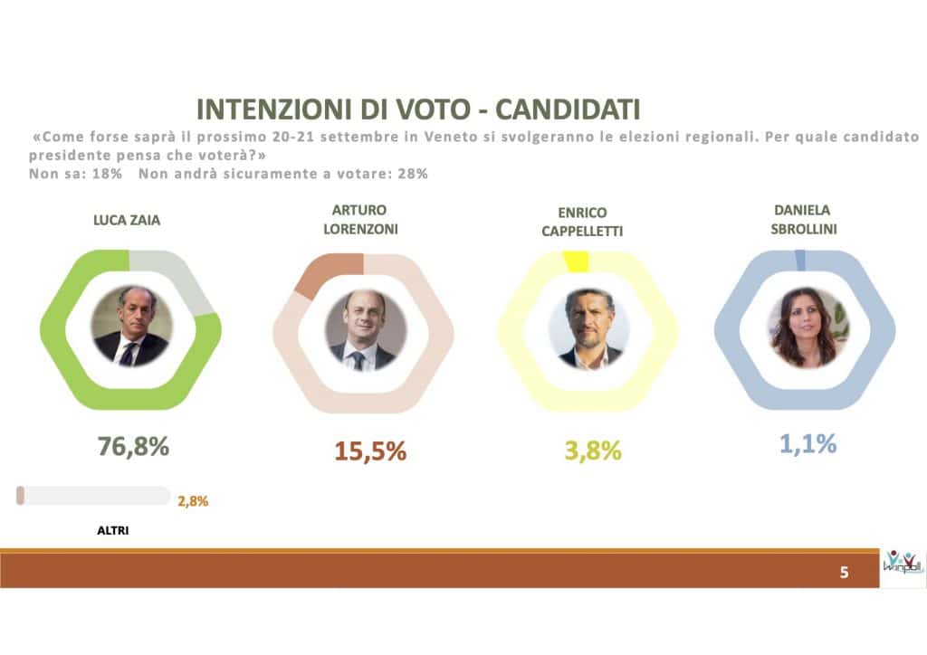 sondaggi elettorali winpoll, governatori