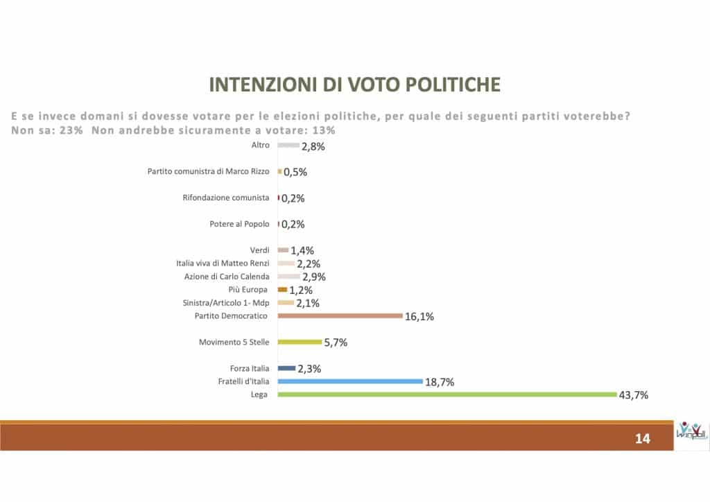 sondaggi elettorali winpoll, intenzioni voto nazionali