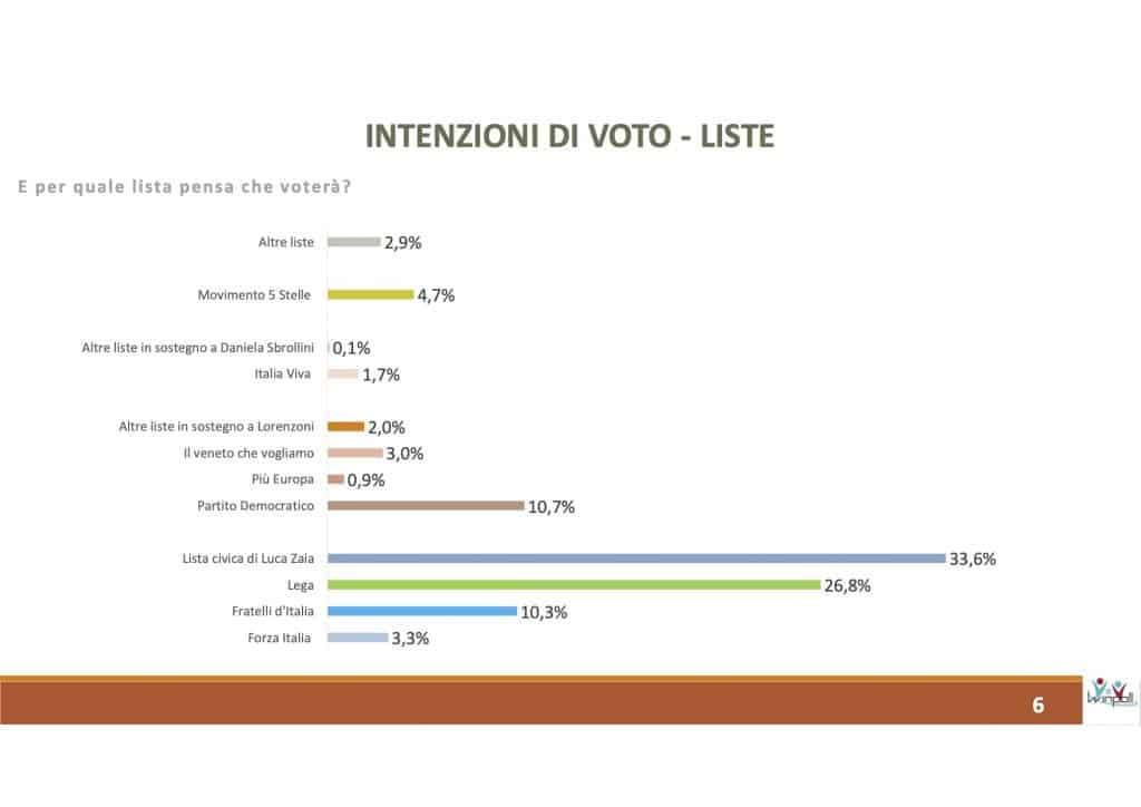 sondaggi elettorali winpoll, intenzioni voto regionali