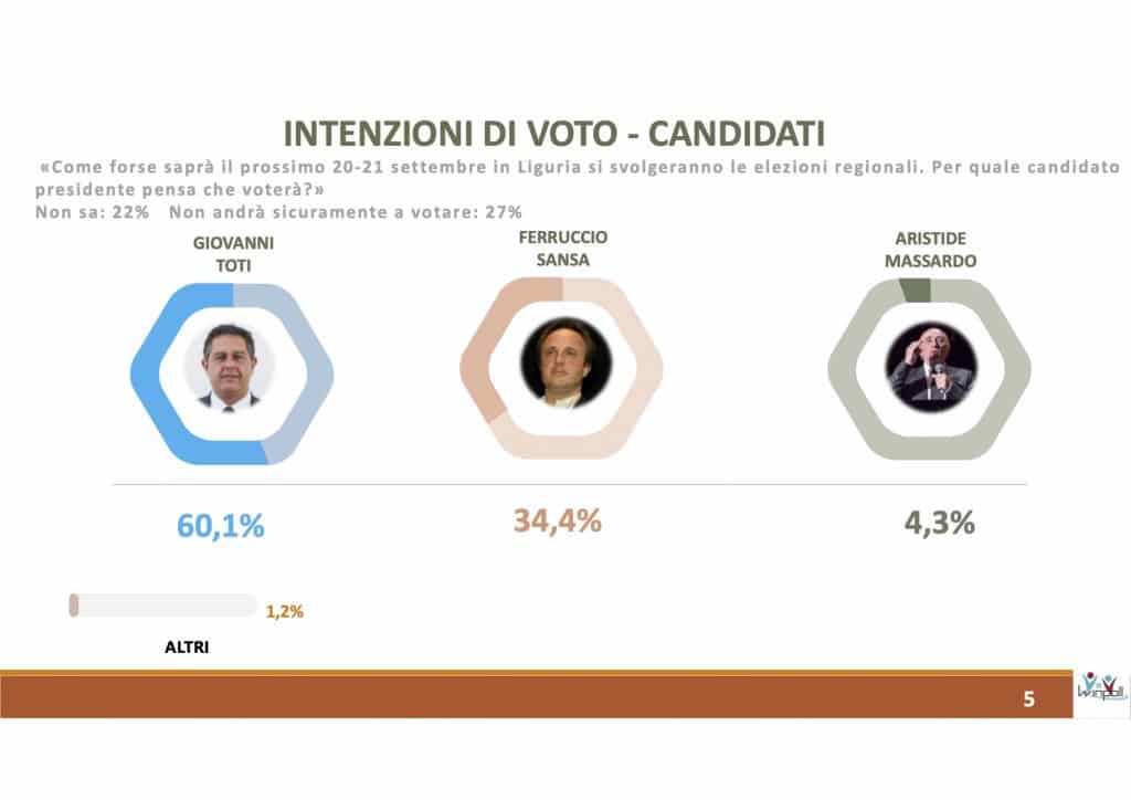 sondaggi elettorali winpoll, liguria governatori