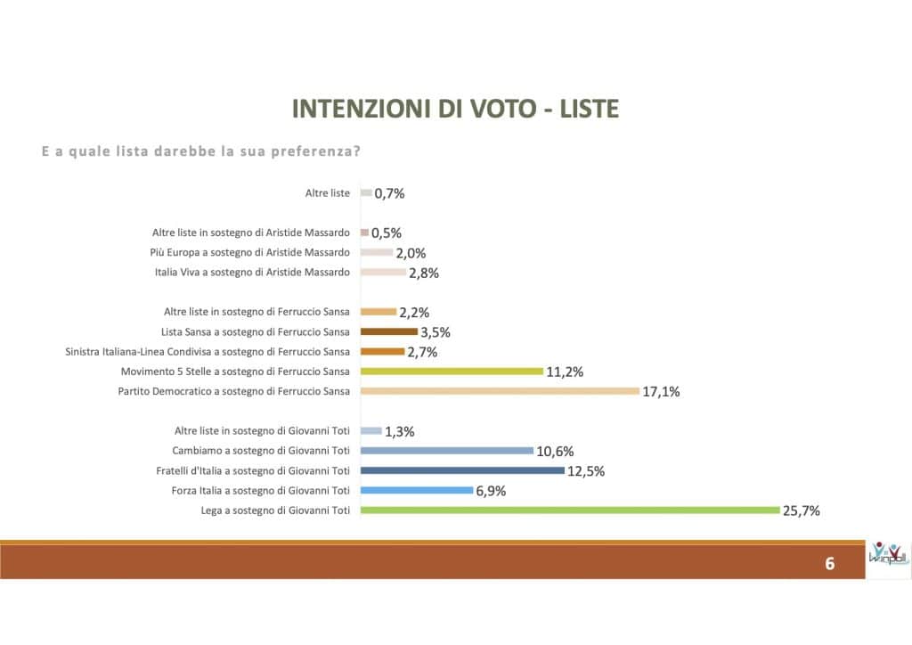 sondaggi elettorali winpoll, liguria lista