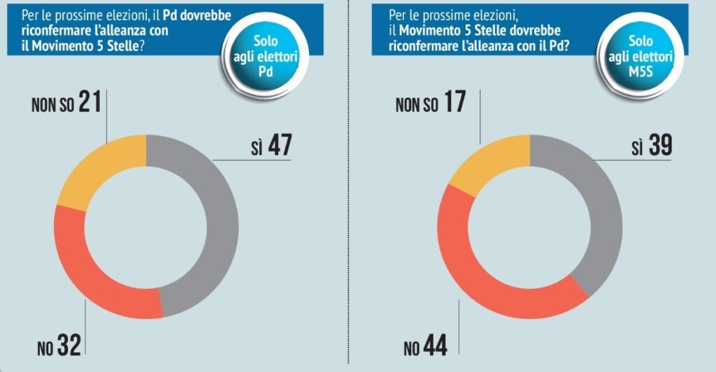 sondaggi politici analisi politica, m5s pd