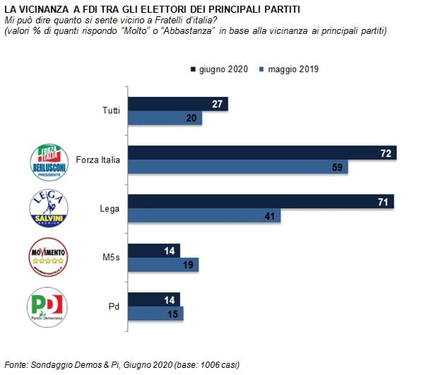 sondaggi politici demos, attrattiva