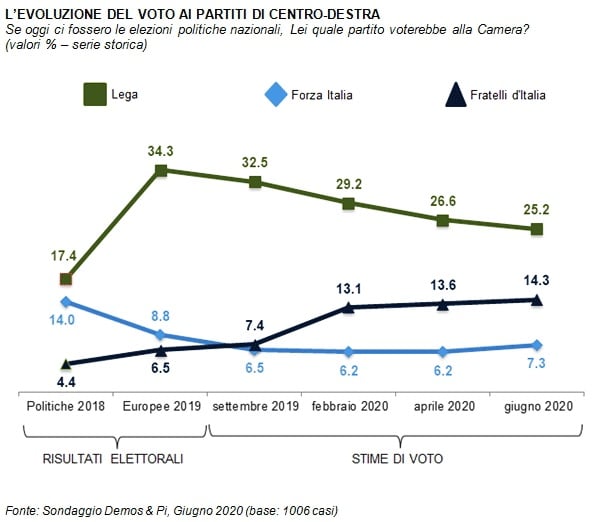 sondaggi politici demos, fdi