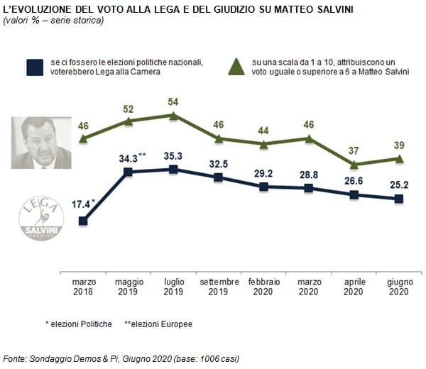 sondaggi politici demos, lega