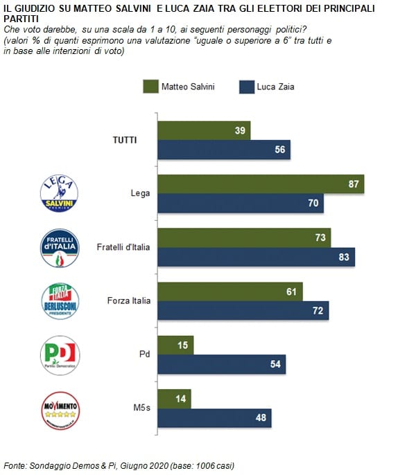 sondaggi politici demos, partiti