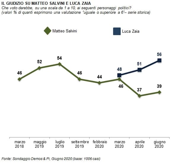 sondaggi politici demos, salvini zaia