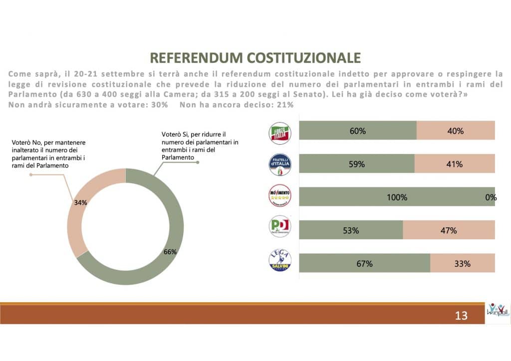 winpoll, referendum costituzionale