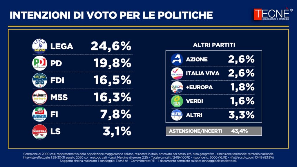 Sondaggi elettorali Tecne, intenzioni voto 31 agosto 2020