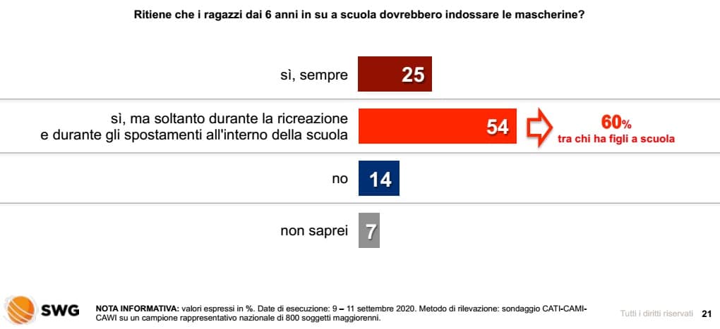 Sondaggi politici