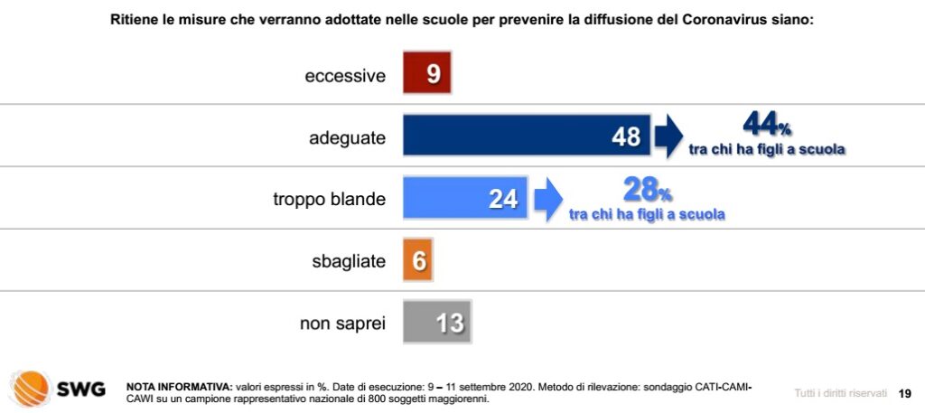 Sondaggi politici