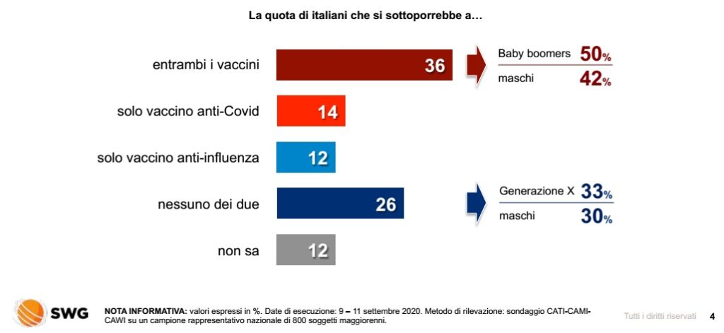 Sondaggi politici