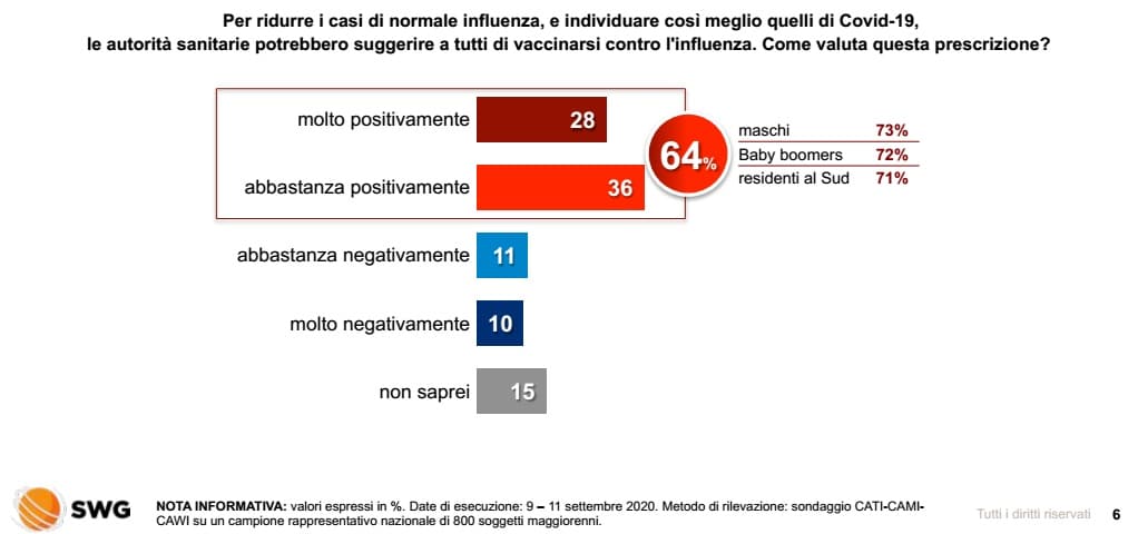 Sondaggi politici