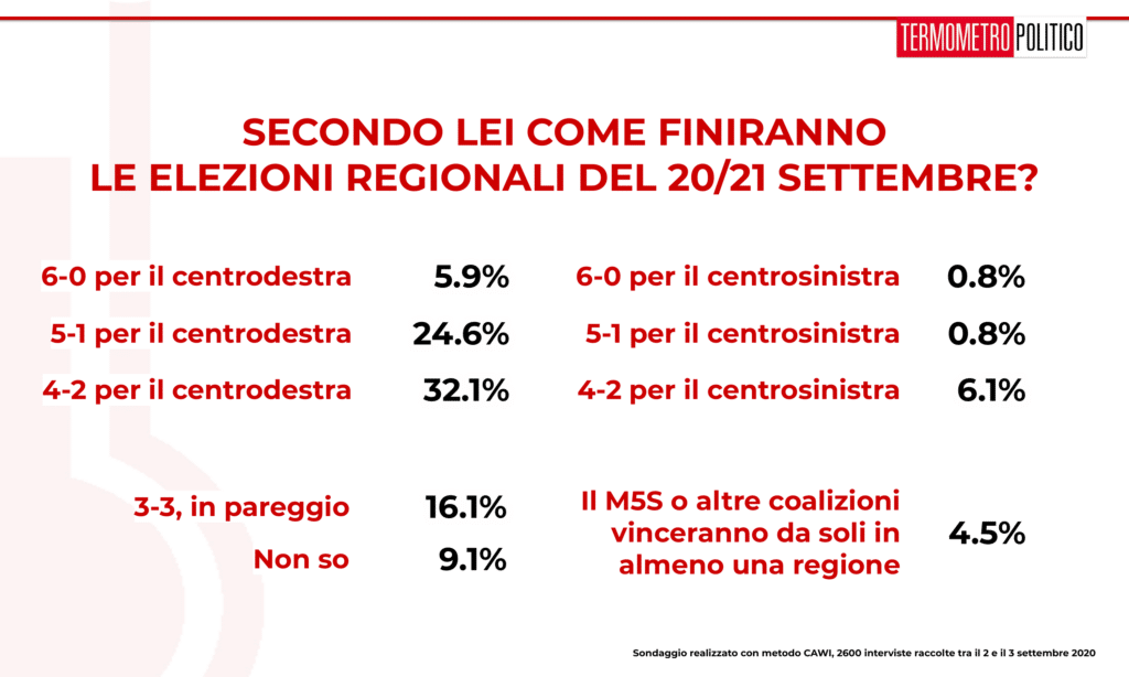 sondaggi elettorali tp, Sondaggio Termometro Politico del 04 settembre 2020