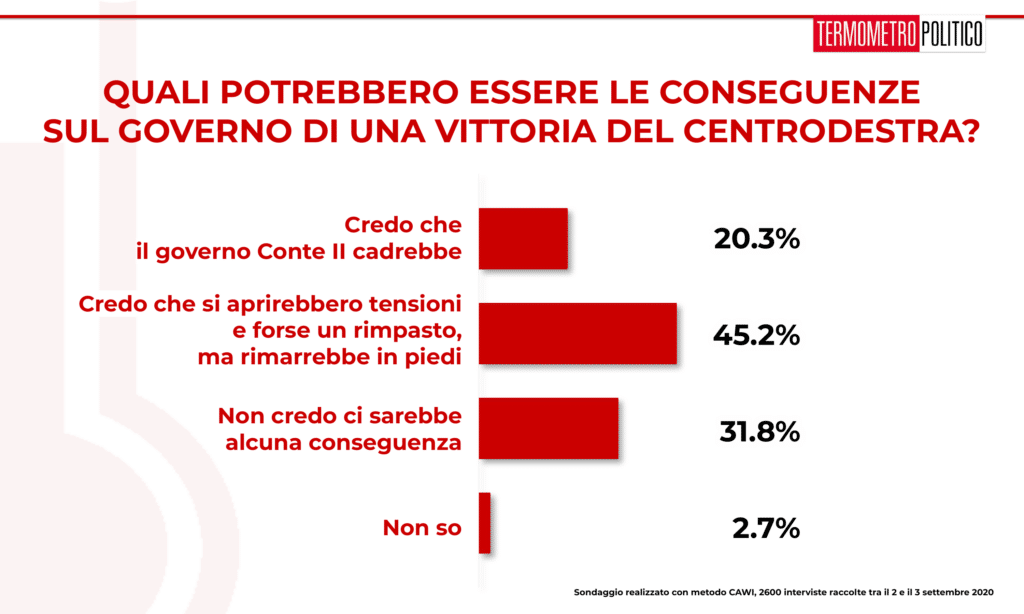 Sondaggio Termometro Politico del 04 settembre 2020