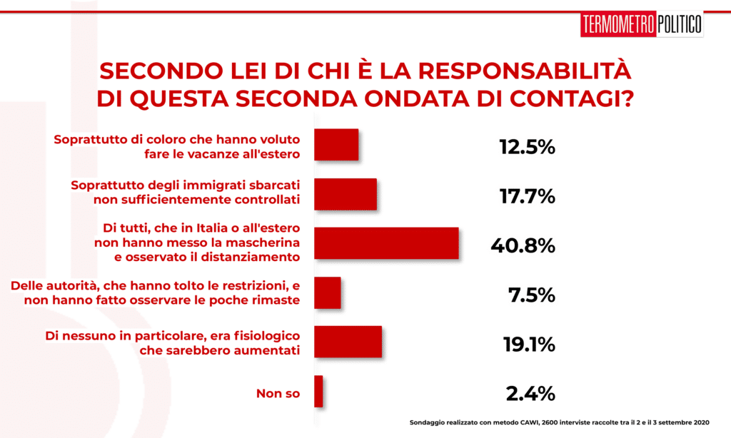 sondaggi elettorali tp, Sondaggio Termometro Politico del 04 settembre 2020