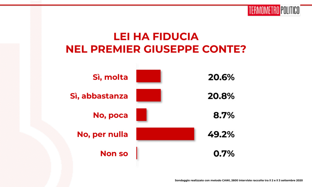 Sondaggio Termometro Politico del 04 settembre 2020