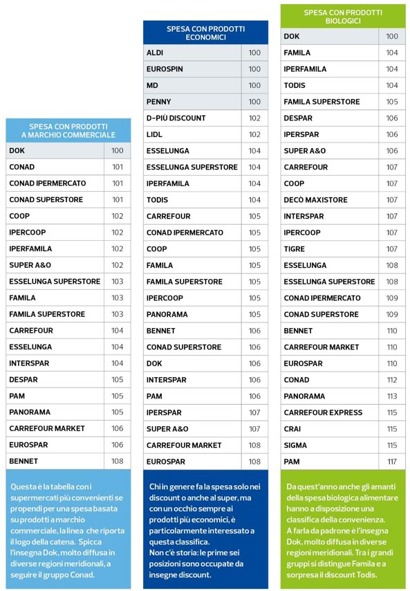 Classifica supermercati più convenienti 2020: le indicazioni di Altroconsumo