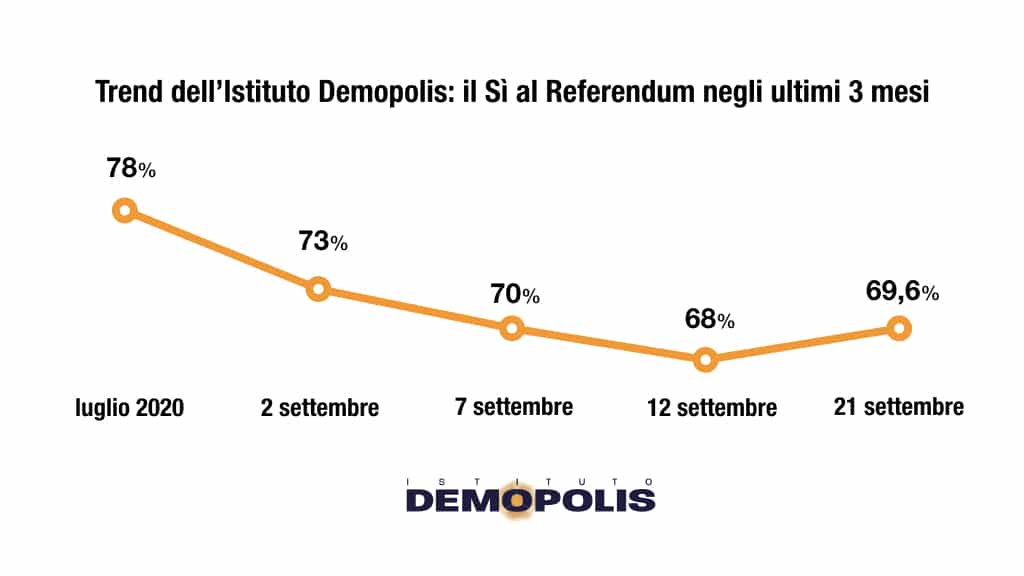 demopolis, trend sì