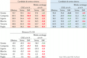 Elezioni regionali, quanto hanno sbagliato i sondaggi Elezioni regionali, quanto hanno sbagliato i sondaggi