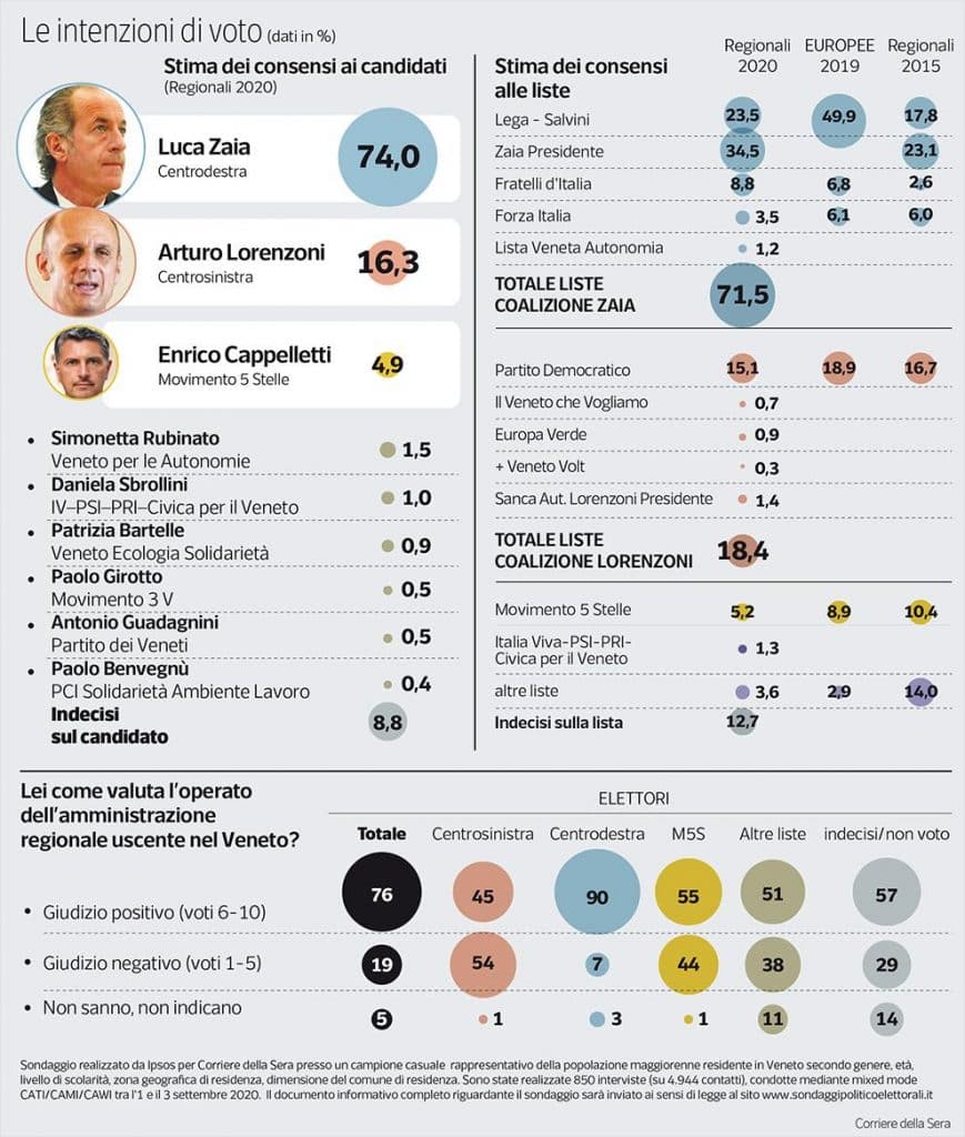 ipsos, veneto