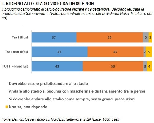 sondaggi demos, nord est