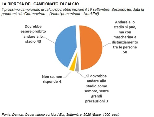 sondaggi demos, ripresa campionato