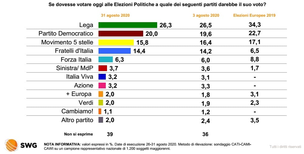 sondaggi elettorali 