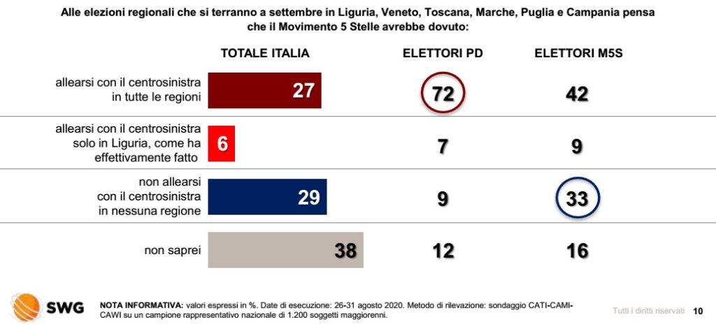 sondaggi elettorali