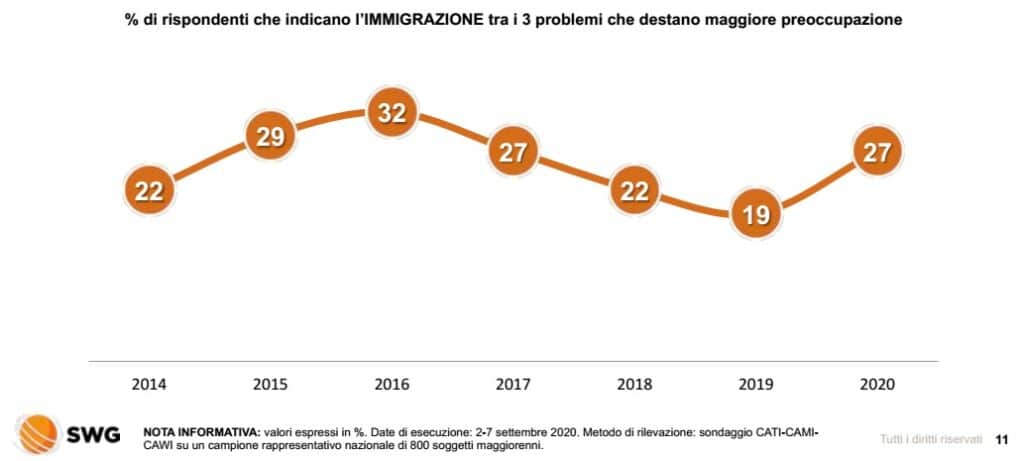 sondaggi elettorali