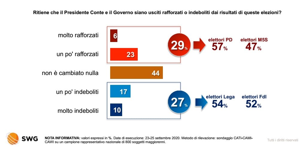 sondaggi elettorali