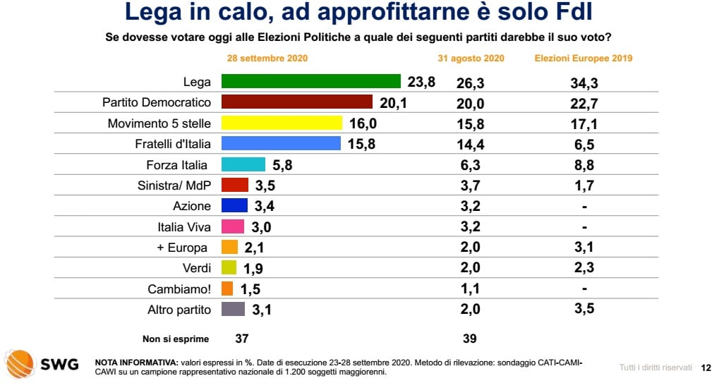 sondaggi elettorali