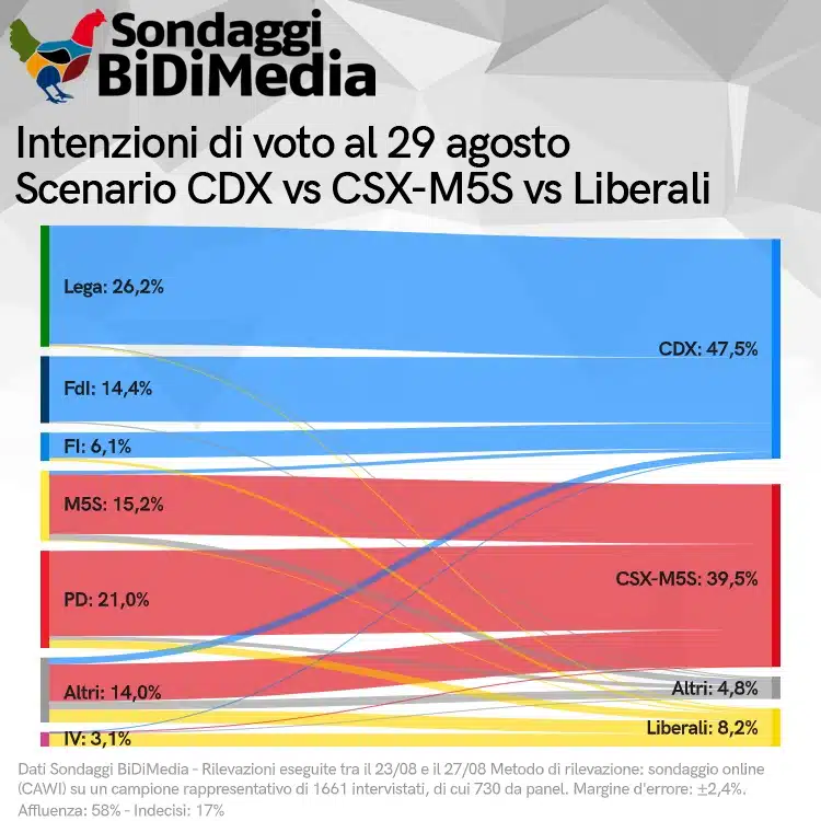 sondaggi elettorali bidimedia, alleanza pd m5s