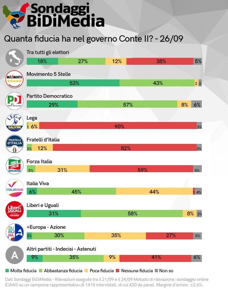 sondaggi elettorali bidimedia, governo conte