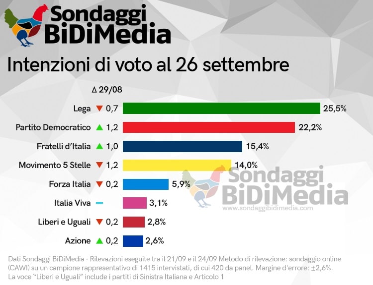 sondaggi elettorali bidimedia, intenzioni voto