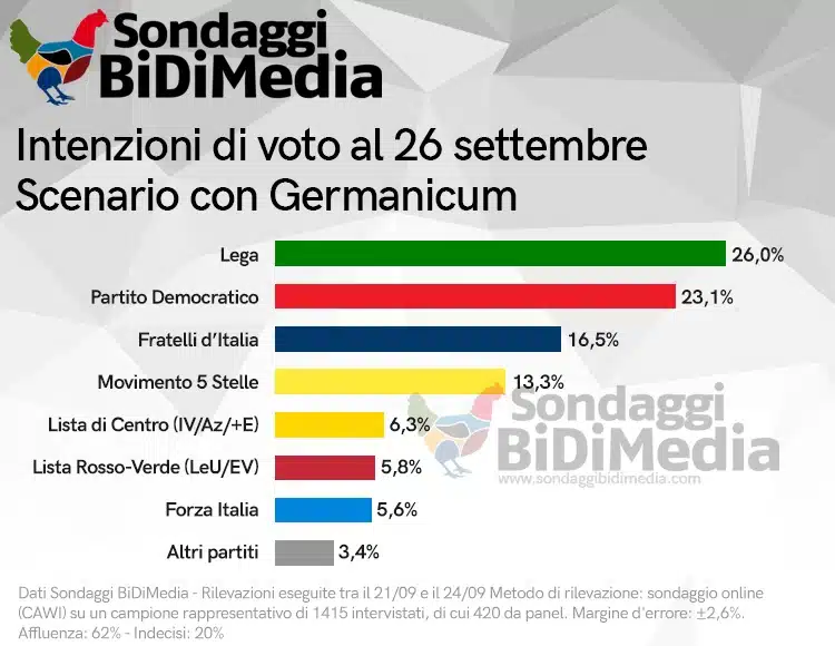 sondaggi elettorali bidimedia, intenzioni voto germanicum