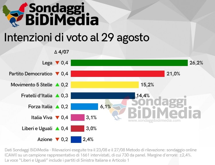 sondaggi elettorali bidimedia, intenzioni voto