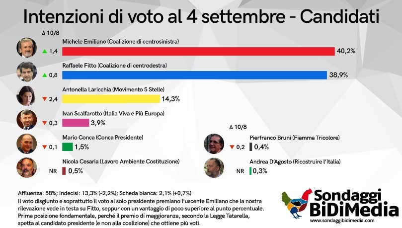 sondaggi elettorali bidimedia, puglia