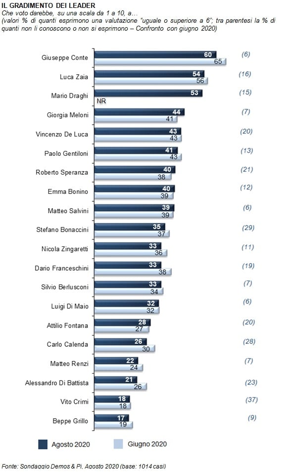 sondaggi elettorali demos, gradimento leader
