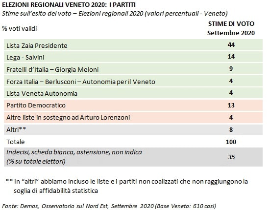 sondaggi elettorali demos, veneto