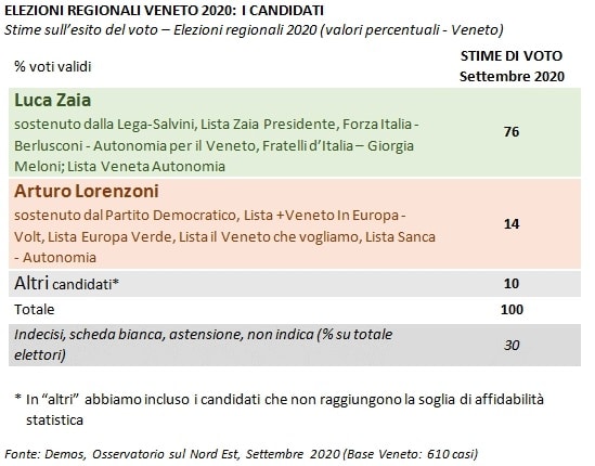 sondaggi elettorali demos, zaia