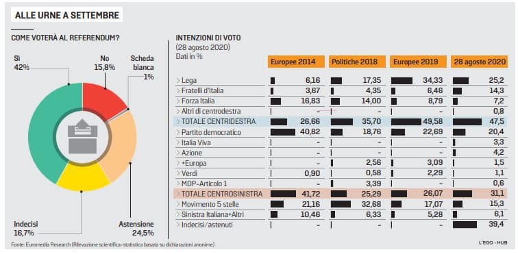 sondaggi elettorali euromedia research