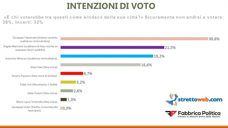 sondaggi elettorali fabbrica politica, reggio calabria