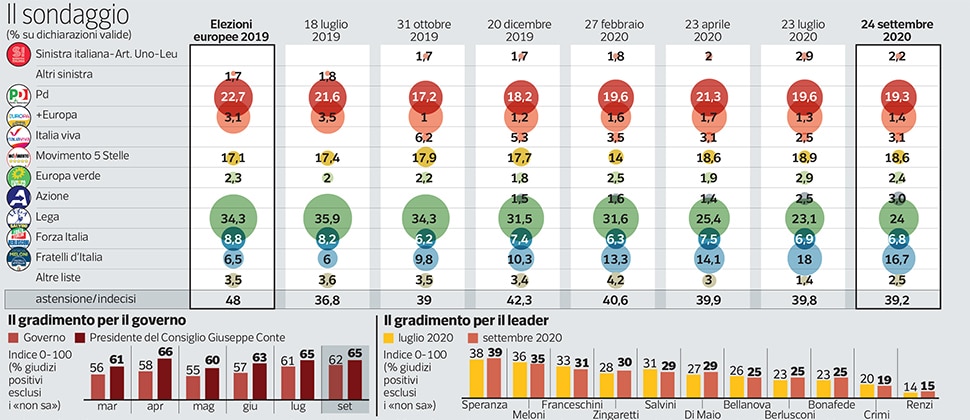 sondaggi elettorali ipsos, intenzioni voto