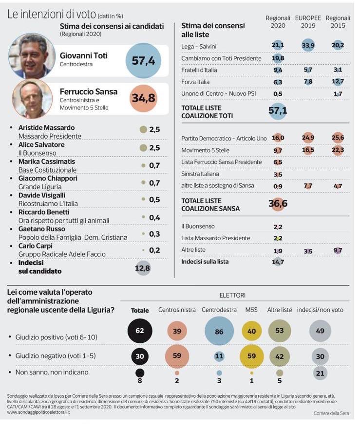 sondaggi elettorali ipsos, liguria