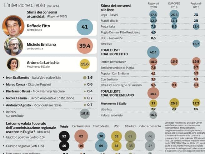 sondaggi elettorali ipsos, puglia