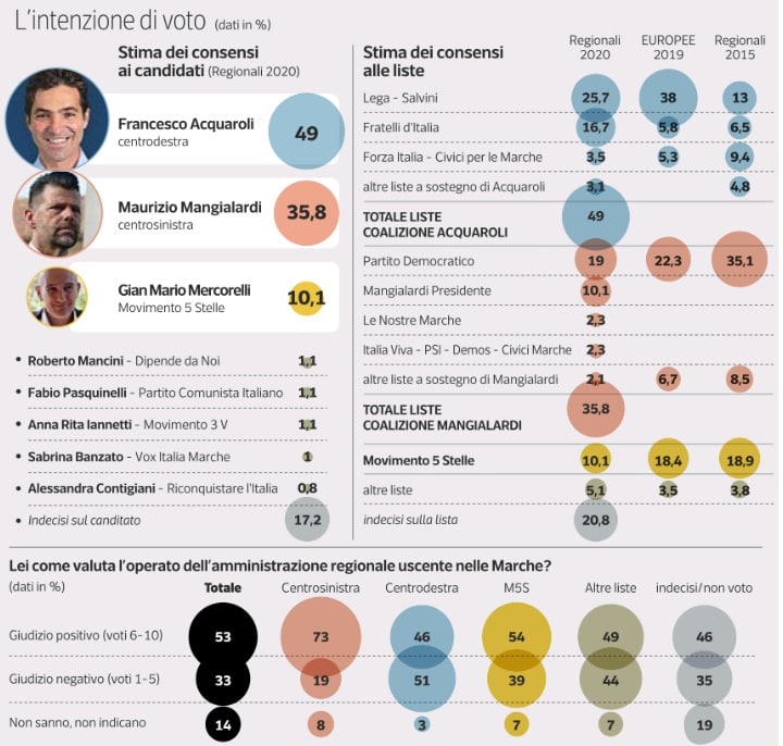 sondaggi elettorali ipsos, regionali marche