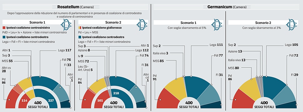 sondaggi elettorali ipsos, scenari voto