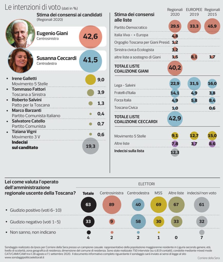 sondaggi elettorali ipsos, toscana