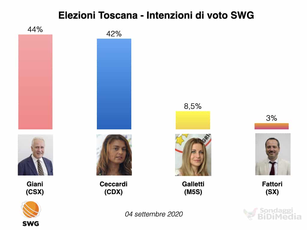 sondaggi elettorali